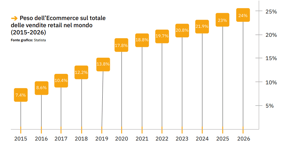 Statistiche RETAIL